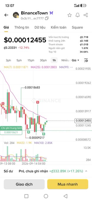 A screenshot of the Binance Town cryptocurrency app interface in Vietnamese shows a price chart for a token valued at $0.00012455, down 12.74%, with options to 'Giao dịch' (Trade) and 'Mua nhanh' (Buy now).