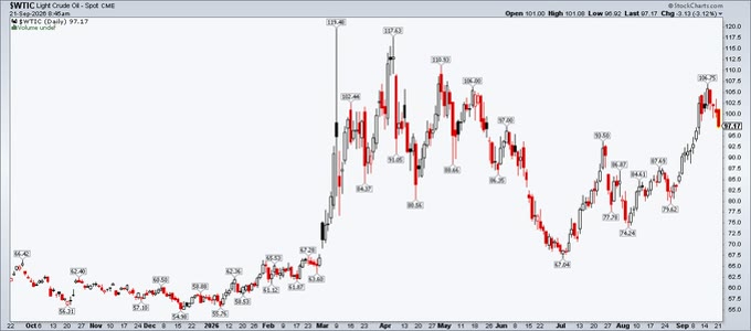 A stock chart of $WTIC Light Crude Oil - Spot CME showing daily price movement from October through September, with prices ranging from approximately $54.42 to $129.44, and current stats showing Open 101.00, High 101.00, Low 98.60, Last 97.77, Chg -3.10 (-3.07%).