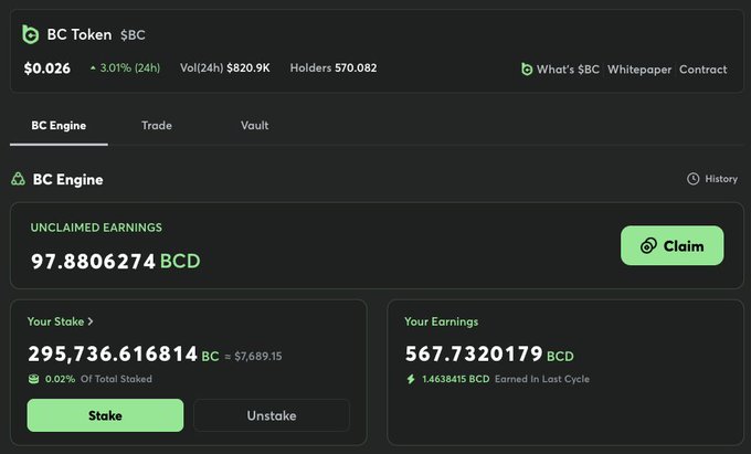 A screenshot of the BC Engine dashboard showing a user's $BC token position with 295,736.616814 BC staked (worth $7,689.15), 97.8806274 BCD in unclaimed earnings ready to claim, and total earnings of 567.7320179 BCD, illustrating the post's claim of holding ~$3K that has grown to $7.6K over six weeks.
