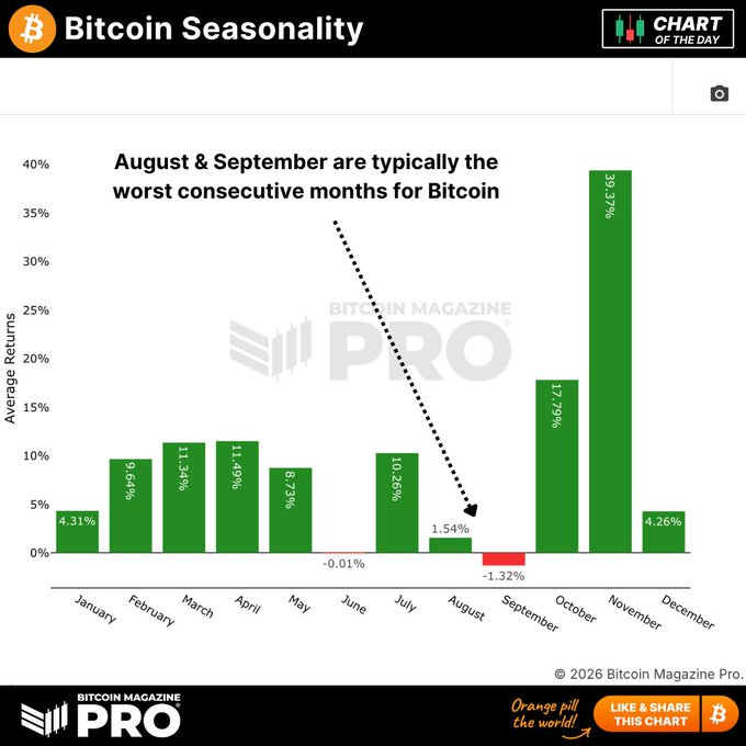 This "Bitcoin Seasonality" chart from Bitcoin Magazine PRO displays average monthly returns, highlighting August (1.54%) and September (-1.32%) as historically the worst consecutive months for Bitcoin.