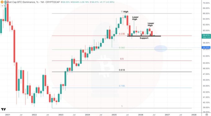 A TradingView chart displaying 'Market Cap BTC Dominance' with support levels marked and labeled points showing 'High' and 'Lower High' patterns over a weekly timeframe.