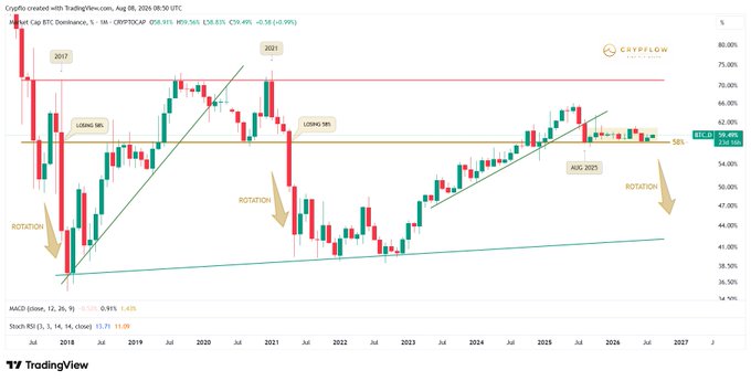 A monthly BTC.D chart from TradingView (Aug 8, 2024-Aug 8, 2026) showing Bitcoin Dominance at 58.49%, with annotations highlighting the critical 58% level that triggered capital rotation away from Bitcoin into altcoins during 2017 and 2021 cycles, contrasting with the current cycle where dominance appears to be holding above this key support.