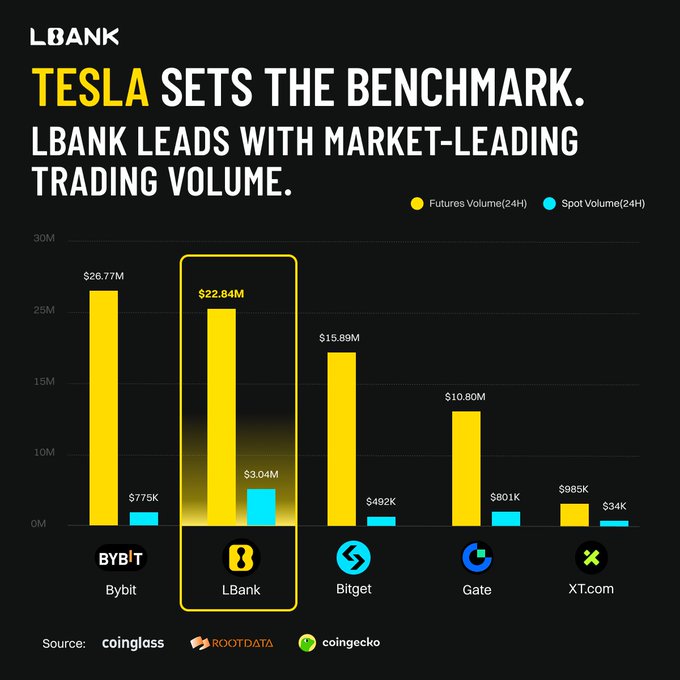 A promotional graphic by LBank highlighting its trading volume for Tesla ($TSLA), featuring a bar chart comparing 24-hour Futures Volume (yellow) and Spot Volume (cyan) across five exchanges: Bybit ($26.77M futures / $775K spot), LBank ($22.84M / $3.04M), Bitget ($15.89M / $492K), Gate ($10.80M / $801K), and XT.com ($985K / $34K), with LBank's column highlighted to emphasize its market-leading spot trading volume and second-highest futures volume, sourced from Coinglass, RootData, and CoinGecko.