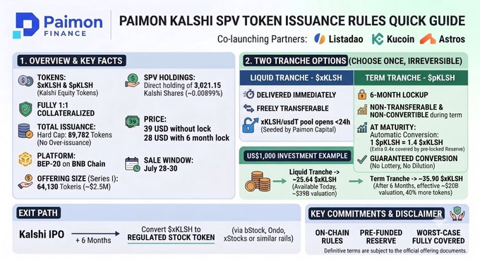 This image is a quick guide to the Paimon Kalshi SPV Token Issuance Rules, outlining tokens like $xKLSH & $pKLSH, offering details, and investment options. It complements the post by detailing the structure and mechanics of the Kalshi pre-IPO subscription being offered through Paimon Finance.