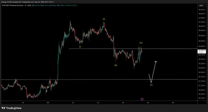 A TradingView chart of BTC/USDT Perpetual Contract on 15-minute timeframe (priced $85,610) showing an Elliott Wave analysis with labeled waves (iii, iv, v, ii) and a projected path indicating a potential relief bounce up to around $85,800 before another decline toward $82,700-$82,500, consistent with the author's main bearish scenario while acknowledging short-term upside.