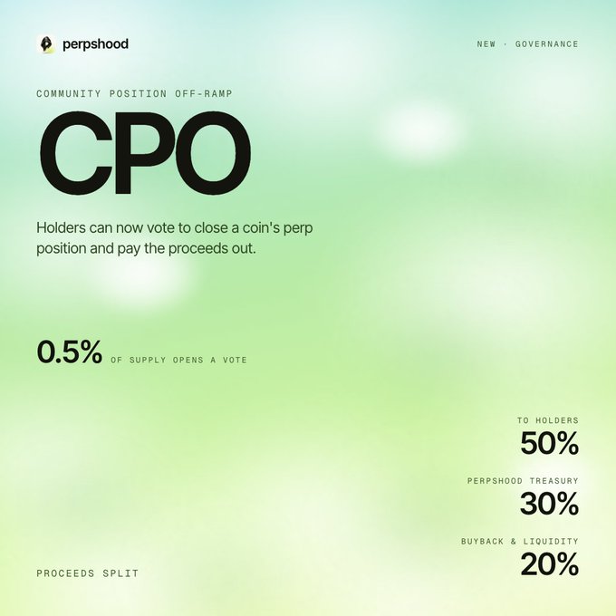 A Perpshood governance graphic introducing Community Position Off-Ramp (CPO), allowing holders controlling 0.5% of a coin's supply to vote on closing its perp position, with proceeds split 50% to holders, 30% to the Perpshood Treasury, and 20% to buyback & liquidity.