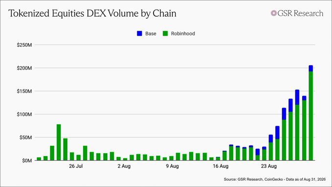The image is a stacked bar chart titled "Tokenized Equities DEX Volume by Chain" from GSR Research, showing daily trading volume from late July through August 31, 2026, across Base (blue) and Robinhood (green) networks, with volumes surging from near-zero in early August to over $200M by month-end, driven primarily by Robinhood.
