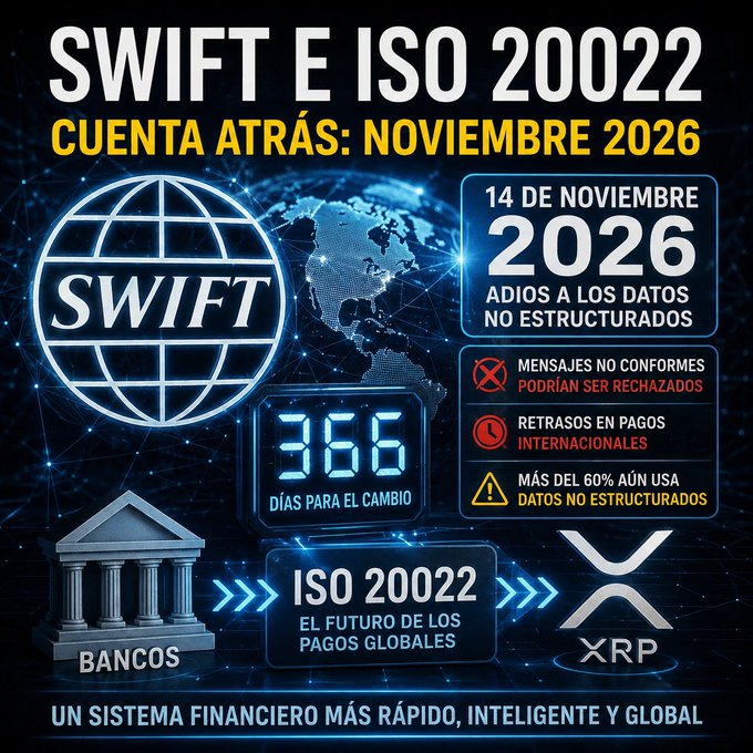 A Spanish-language infographic about SWIFT and ISO 20022, counting down 366 days to November 14, 2026, when unstructured data will end and messages may be rejected, featuring logos for SWIFT, banks, and XRP.