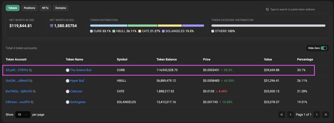 A dashboard shows a portfolio of 4 token accounts with a total net worth of $19,844.81 in USD and $1,680 in SOL, with $CURB (Solana Buff) highlighted as the top holding at 33.1% of the portfolio valued at $39,669, supporting the post's claim that $CURB leads the approved z500 onchain index by Ansem.