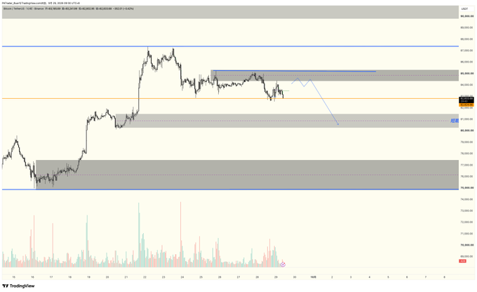 A TradingView BTC chart screenshot showing cryptocurrency price action over several days with horizontal blue and orange resistance/support lines, shaded gray supply zones, and volume bars at the bottom.