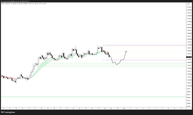 A TradingView candlestick chart for ZEC/USD showing a projected price action path with an arrow indicating a sweep into the H4 order block (~$455) followed by a reclaim of the previous week low (~$477), suggesting a bullish long setup. Key price levels visible include the pink resistance zone around $610 and horizontal support levels near $475 and $455.