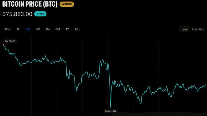 A line chart displays Bitcoin's (BTC) verified price at $75,883.00 with a 1.99% decline over a 1-day period.
