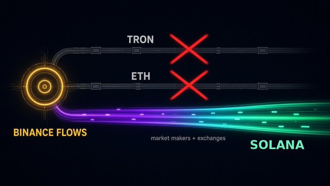 A diagram titled "BINANCE FLOWS" shows a glowing yellow node on the left branching into three pipelines, with the TRON and ETH pathways crossed out in red while the Solana route, labeled "market makers + exchanges," glows actively in purple and teal—visually representing Binance's apparent shift of transaction flows onto Solana and away from Tron and Ethereum.