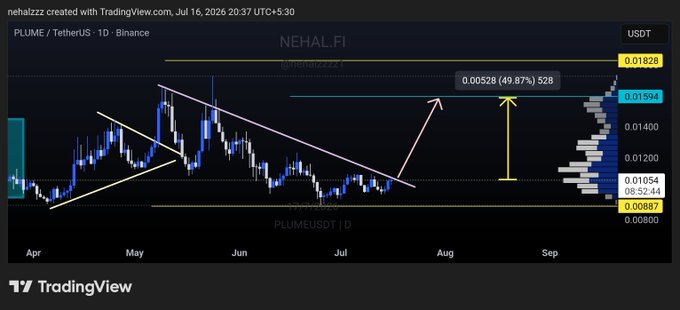 A TradingView chart of $PLUME/USDT on Binance displays a technical analysis with descending trendlines, marking a potential breakout target at 0.01528 (49.87% gain) from the current price of 0.01054, with key support at 0.00887, illustrating the anticipated bullish move for the $PLUME token.