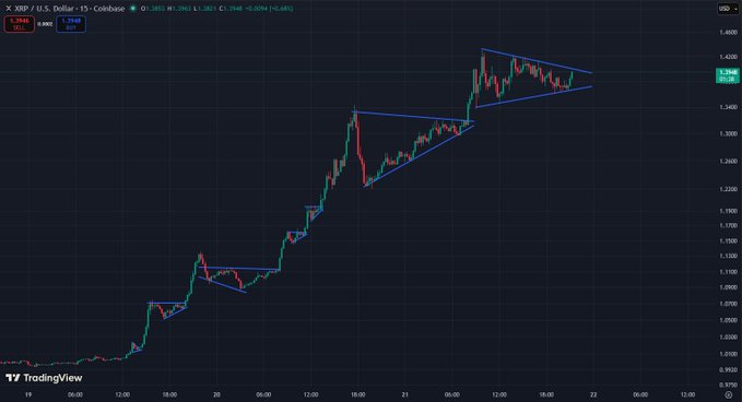 A TradingView 15-minute chart of XRP/USD on Coinbase shows a steep, near-vertical rally from ~$1.05 to ~$1.39, with minimal pullbacks and a tightening symmetrical triangle pattern forming near the highs around $1.37–$1.39. The minimal retracements and strong green candles visually support the poster's view of a "lockout rally" with extreme bullish momentum.