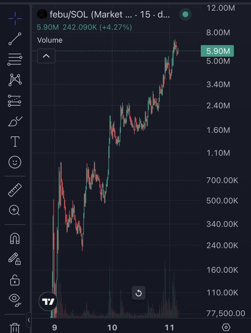 A trading chart for 'febu/SOL' on TradingView showing a candlestick price chart with volume at 5.90M (242.090K, +4.27%) and a strong uptrend over a 15-minute or daily timeframe.