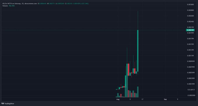 A TradingView candlestick chart for the DEGEN/USDT pair on Uniswap (15-minute timeframe) showing a sharp recent price spike to approximately 0.00261 with a 702.99K trading volume.