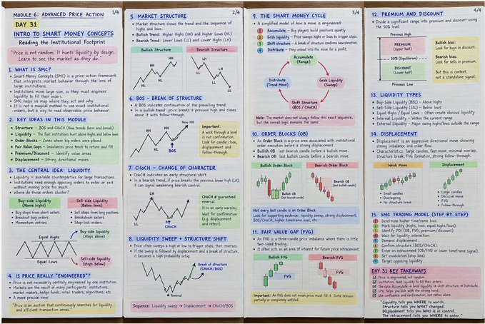 A detailed study sheet titled 'MODULE 6: ADVANCED PRICE ACTION DAY 31 INTRO TO SMART MONEY CONCEPTS' covering market structure, break of structure, CHoCH, order blocks, liquidity types, displacement, and SMC trading models with various hand-drawn charts and diagrams.