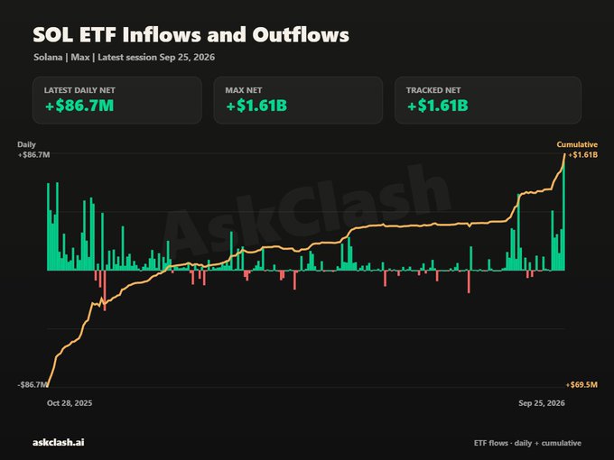 A financial chart from askclash.ai titled 'SOL ETF Inflows and Outflows' for Solana, showing a Latest Daily Net of +$86.7M, a Max Net of +$1.61B, and a Tracked Net of +$1.61B, dated Oct 28, 2025 to Sep 25, 2026.