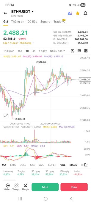 A cryptocurrency trading app screen showing the ETH/USDT price chart at $2,488.21, down 0.94%, on Binance.