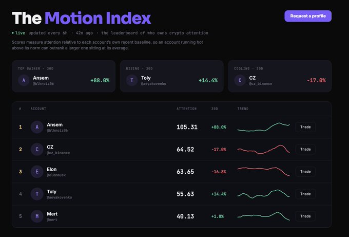 A screenshot of 'The Motion Index' leaderboard showing crypto attention scores, with Ansem (@blaborioi) at #1 with 105.31 (+88.0%), followed by CZ, Elon, Tolu, and Mert.