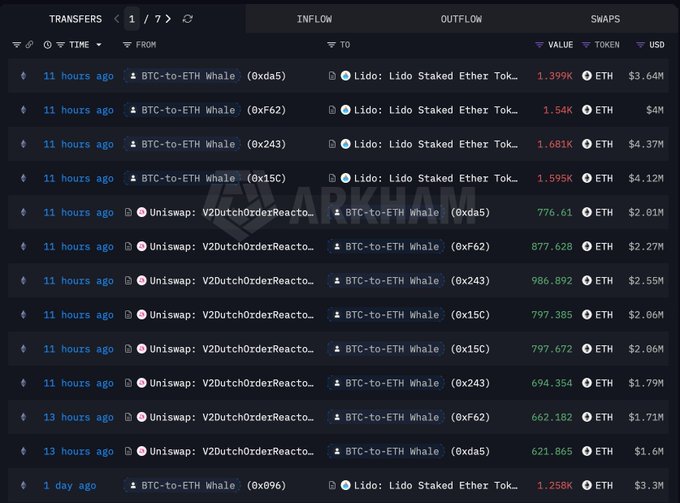 A dark-themed cryptocurrency tracking dashboard from 'ARKHAM' displays a list of large transfers, including multiple 'BTC-to-ETH Whale' transactions and 'Uniswap' trades, with ETH values and USD amounts.