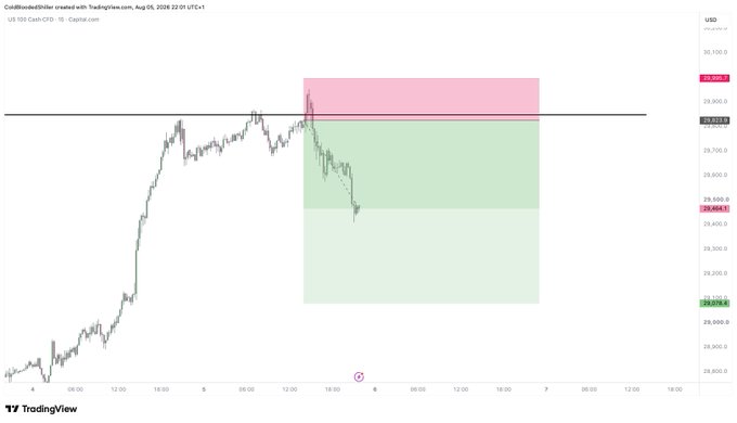 A TradingView chart of US 100 Cash CFD on the 1-hour timeframe from August 5-7, 2026, showing a short position setup with a pink sell zone near 30,100 and a green profit target area down to around 28,300, marked as a trade idea shared with @TheHavenCrypto.