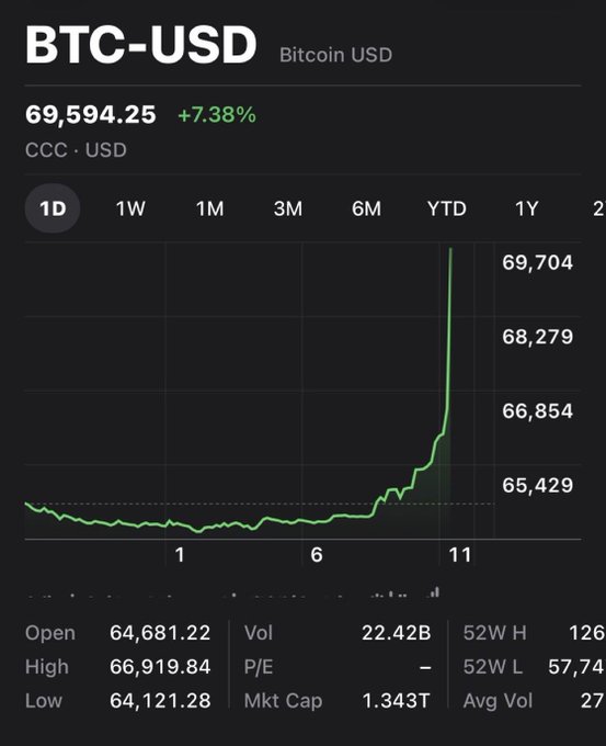 The image shows a 1-day BTC-USD price chart with Bitcoin surging 7.38% to $69,594.25, displaying a dramatic vertical spike on the right side of the graph from around $65,429 to nearly $69,704. The caption humorously suggests that men (crypto traders) are captivated by the explosive price rally, with the sharp green spike toward a new high making them behave in an obsessive, almost primal way.