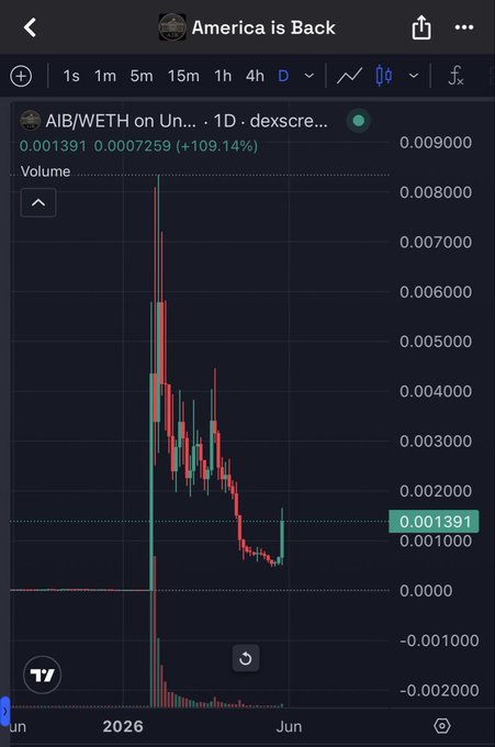 The image features a stock price chart with a steep downward trend, reaching 0.01 and 0.99 respectively at 1/15th of an hour, as well as a "@AIBcoded @AmericaIsBack" text below it suggesting a cryptocurrency called "@AIBcoded @AmericaIsBack". The image also contains a cell phone icon to the left with numbers displayed around its center.