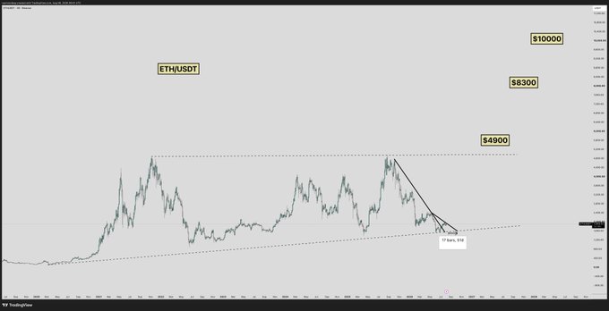 A TradingView chart for ETHUSDT displays price action within an ascending wedge pattern, with key resistance levels marked at $4900, $8300, and $10000. The post's claim that $ETH is "hardcoded for $10,000" is visually reinforced by the prominent $10000 label at the top right of the chart, suggesting a bullish price target.