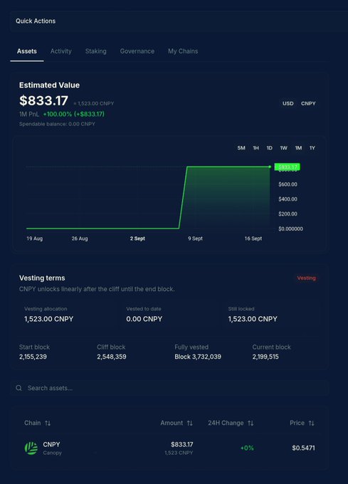 A cryptocurrency portfolio dashboard displays $CNPY (Canopy) holdings with an estimated value of $833.17, showing a 100% gain (+$833.17) on a 1M chart, with 1,523.00 CNPY still locked in vesting terms until block 3,732,039. The image visually supports the post's claim that selling 50% for $333 has now more than doubled to $830+, while the remaining vested tokens reflect the author's continued bullish outlook on the gold-backed $CNPY token.