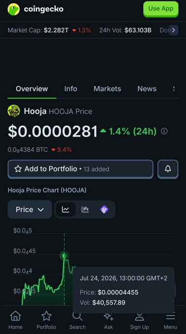 A CoinGecko cryptocurrency screenshot displays the 'Hooja (HOOJA)' price at $0.0000281, up 1.4% in 24h, with an ETH price of $2,282T.