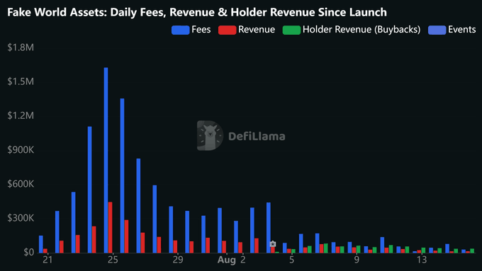 A DefiLlama chart titled 'Fake World Assets: Daily Fees, Revenue & Holder Revenue Since Launch' showing Fees, Revenue, Holder Revenue (Buybacks), and Events, with a notable spike around August 25 reaching approximately $1.6M in fees.
