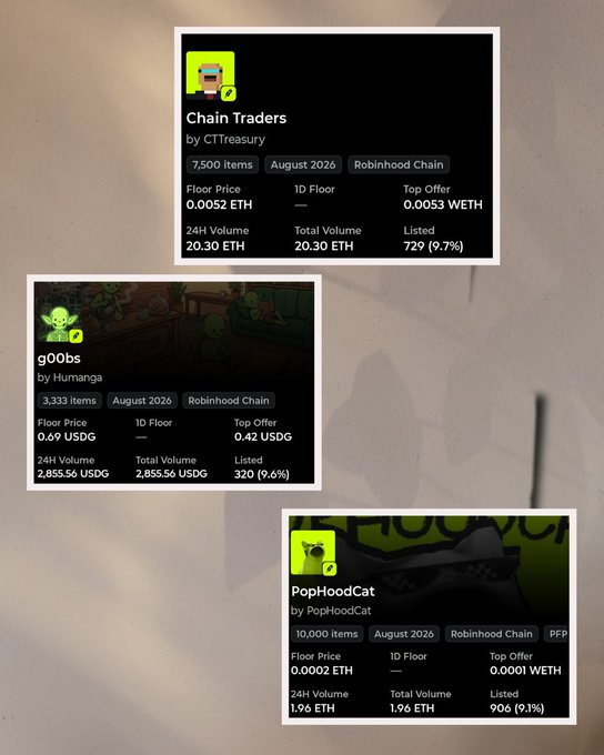 The image displays three NFT collection cards on a gray background: "Chain Traders" by CTTreasury (7,500 items, 0.0052 ETH floor price), "g00bs" by Humanga (3,333 items, 0.69 USDG floor price), and "PopHoodCat" by PopHoodCat (10,000 items, 0.0002 ETH floor price), all on the Robinhood Chain with 9.7%, 9.6%, and 9.1% listed percentages respectively.

The cards visually showcase the three NFT collections—Chain Traders, g00bs, and PopHoodCat—that the user mentions sweeping despite not having any whitelists.