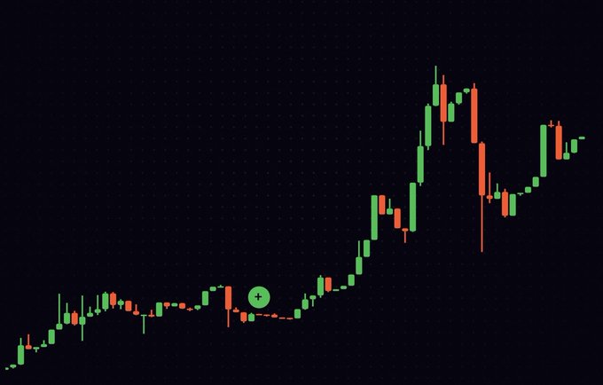A candlestick chart on a dark background displaying a cryptocurrency price trend with green and red candles, showing an upward trajectory and a prominent green '+' icon marking a specific point on the graph.