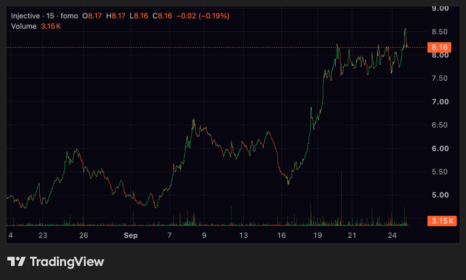 A TradingView candlestick chart shows the Injective (INJ) 15-minute price rising from around $5 to $8.16, with volume of 3.15K.