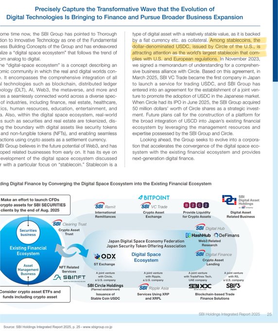 This image is page 25 of SBI Holdings' 2025 Integrated Report, detailing SBI's "digital space ecosystem" expansion into blockchain, DLT, and digital assets. The page features a diagram showing SBI Group's digital asset subsidiaries—including SBI VC Trade, HashHub, and SBI Crypto Asset Lending—with a highlighted passage noting that dollar-denominated USDC, issued by Circle, is the world's largest stablecoin compliant with U.S. and European regulations, complementing SBI's partnership with Circle to launch USDC trading in Japan.