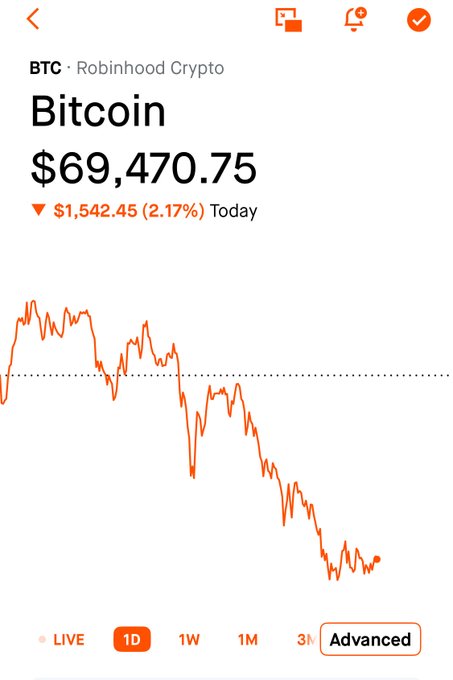 The image shows a screenshot of an app's interface displaying a line chart with Bitcoin prices. The line graph indicates that the Bitcoin market value has decreased over time, as seen from a downward trendline. The text on the screen reads "If $69,420 is support. I can't help but know we are all degens." This could imply that the Bitcoin market sentiment is negative due to the decrease in its value.