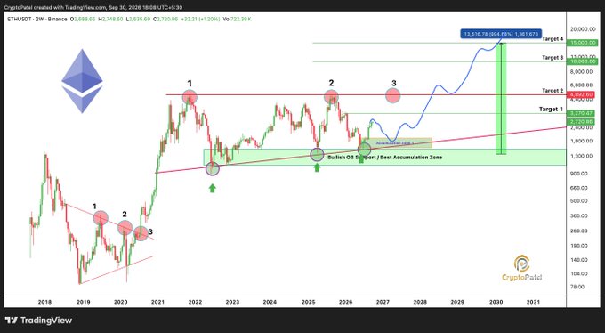 A TradingView weekly candlestick chart of ETH/USDT on Binance displays Ethereum's long-term bullish setup with a "Bullish OB Support | Best Accumulation Zone" highlighted between roughly $1,200–$1,600, alongside progressive price targets up to $20,000, reinforcing the post's claim of an 80%+ gain from the entry zone and a potential move toward $10,000.