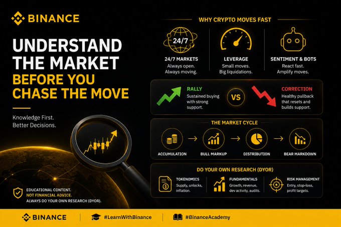 A Binance educational graphic titled 'UNDERSTAND THE MARKET BEFORE YOU CHASE THE MOVE,' explaining crypto market dynamics, including 'Why Crypto Moves Fast' (24/7 markets, leverage, sentiment & bots), rallies vs corrections, the market cycle, and DYOR principles.