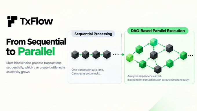 A marketing graphic for 'TxFlow' titled 'From Sequential to Parallel', comparing 'Sequential Processing' (depicted as gray blocks in a line) with 'DAG-Based Parallel Execution' (depicted as connected green and gray blocks), explaining that blockchains often bottleneck when processing transactions one at a time.