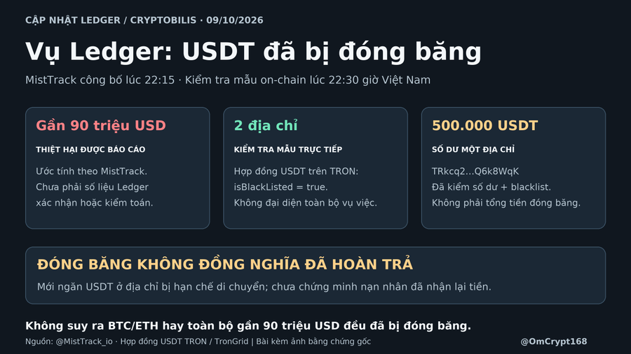 A Vietnamese-language crypto news graphic titled 'Vụ Ledger: USDT đã bị đóng băng' reporting on the Ledger incident, noting nearly 90 million USD affected, 2 addresses checked on-chain, and 500,000 USDT balance on TRON.
