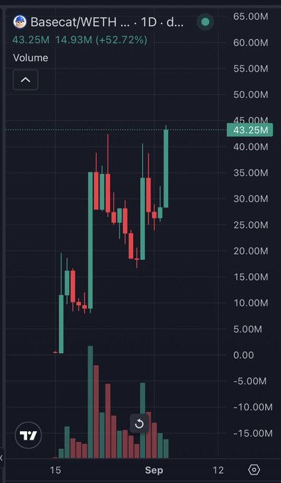 A TradingView daily candlestick chart of Basecat/WETH showing strong price growth to 43.25M (+52.72%) with volume bars below, watermarked with the TradingView logo.