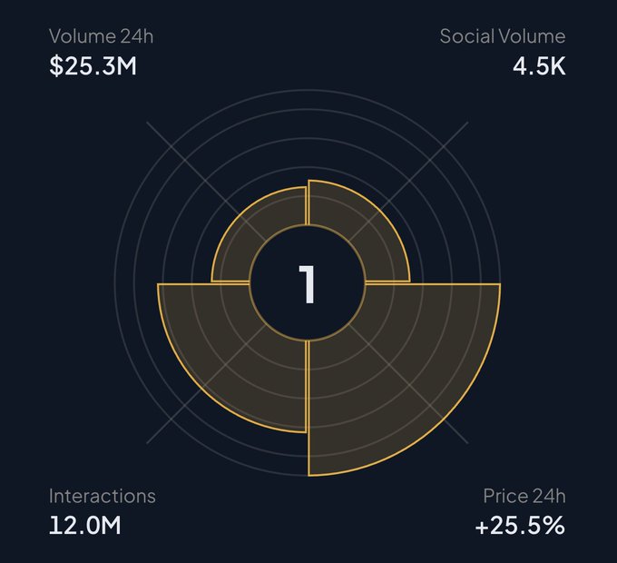 A dark-themed analytics dashboard shows a central radar chart with the number '1', surrounded by metrics: 'Volume 24h $25.3M', 'Social Volume 4.5K', 'Interactions 12.0M', and 'Price 24h +25.5%'.