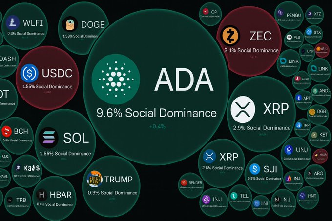 ersatz.com's "ADA" infographic features a green circle with the text "9.6% Social Domination", surrounded by circles representing various cryptocurrencies and their market caps, including Bitcoin, Ripple, and Ethereum.