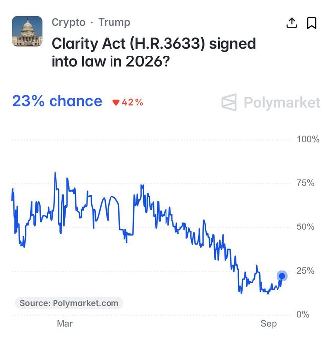 The image is a Polymarket chart titled "Clarity Act (H.R.3633) signed into law in 2026?" showing a current probability of 23%, down 42%, with the prediction trending downward from highs near 75% in March to around 25% by September. The chart visually reinforces the article's note that traders are increasingly skeptical of the crypto regulation bill's chances ahead of the upcoming Senate procedural vote.