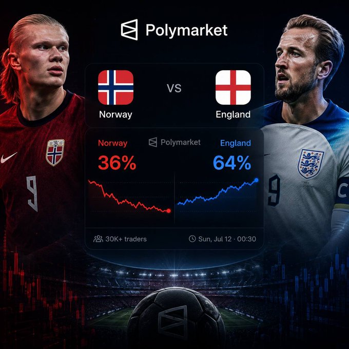 A Polymarket promotional graphic for a Norway vs. England soccer match, showing Erling Haaland (Norway) at 36% and Harry Kane (England) at 64% with 30K+ traders, dated Sun, Jul 12.