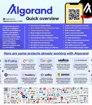 An infographic titled 'Algorand Quick overview' from @algorand dated September 18, 2025, with a QR code and a list of current projects including Folks Finance, OnCi, Google, Lavazza, and Exodus.