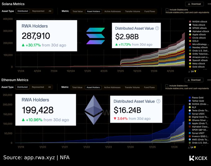 The image shows a comparison between two cryptocurrency markets - Bitcoin and Ethereum. The Bitcoin market has reached over 287,910 holders, while the Ethereum market currently holds around 199,428 holders. This information suggests that Solana has overtaken Ethereum as the leading blockchain by RWA holder count in June of 2026.