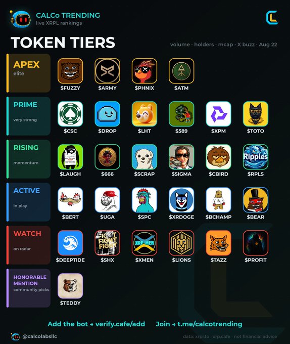CALCO Trending live XRP token tiers chart ranks meme tokens by category: APEX (elite) with $FUZZY, $ARMY, $PHNIX, $ATM; PRIME, RISING, ACTIVE, WATCH, and HONORABLE MENTION tiers with various token icons.